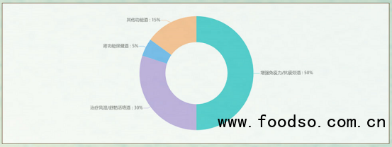 中國養(yǎng)生酒市場最新研究：預(yù)計2025年行業(yè)規(guī)?？蛇_(dá)600億元
